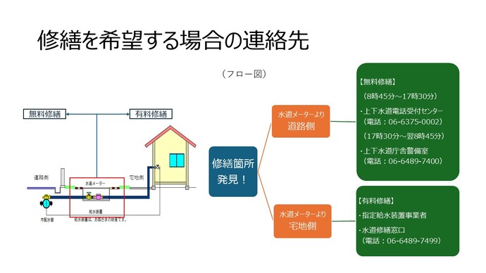 有料・無料の区分および連絡先フロー図