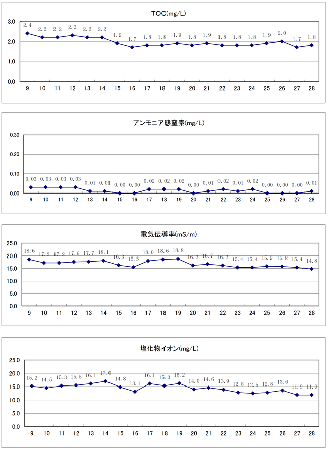 柴島系着水における平成9年度から平成28年度の経年変化について