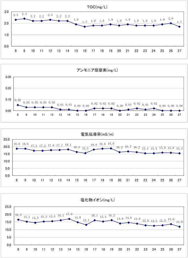 柴島系着水における平成8年度から平成27年度の経年変化について