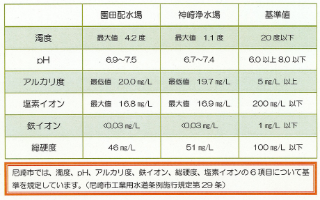 工業用水の、園田配水場と神崎浄水場での結果の比較をしています。