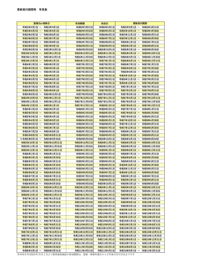 更新受付期間等　早見表