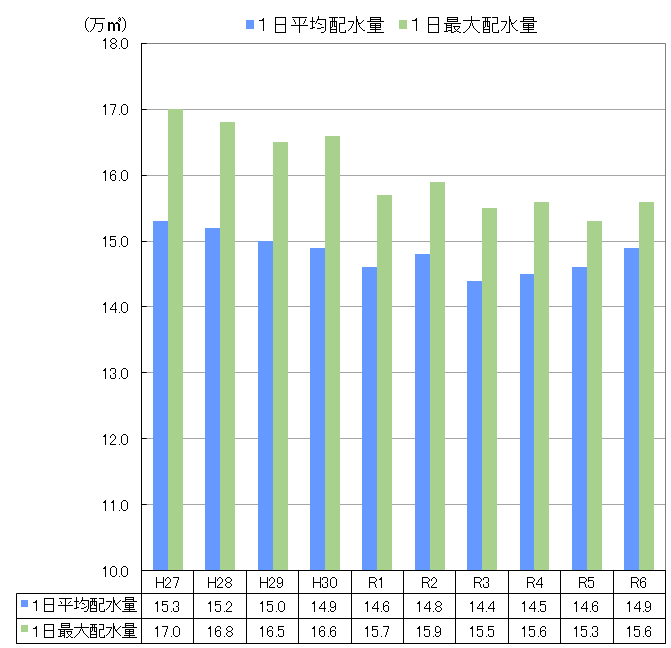 日平均配水量・1日最大配水量の推移グラフ