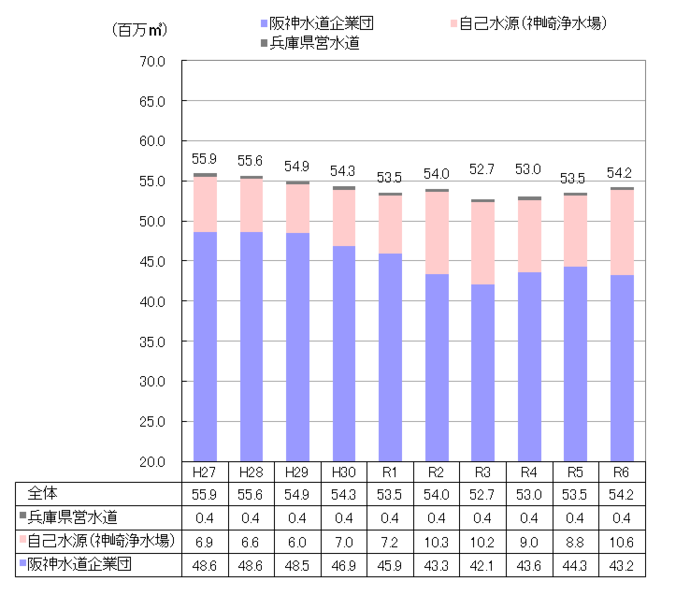 年間配水量の推移グラフ