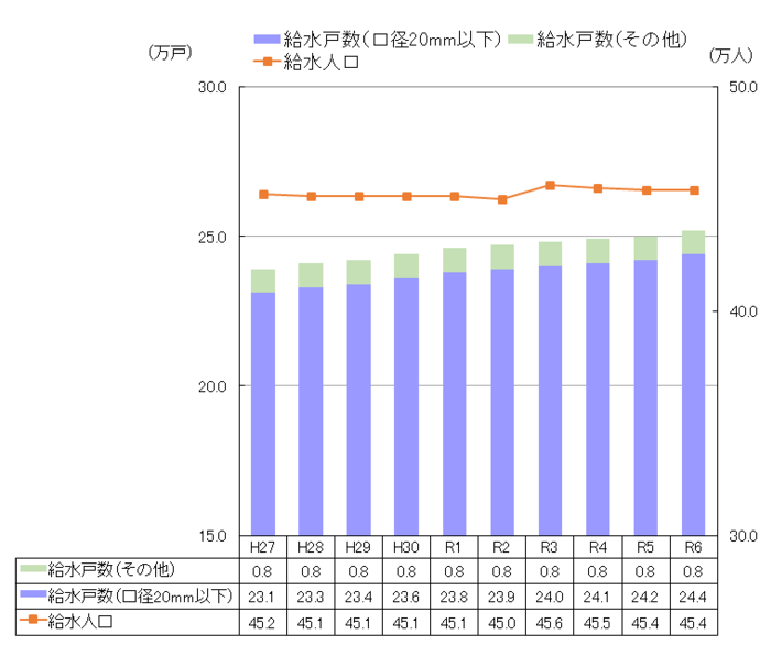 給水戸数・給水人口グラフ