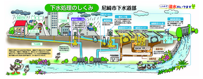 汚水処理フロー図