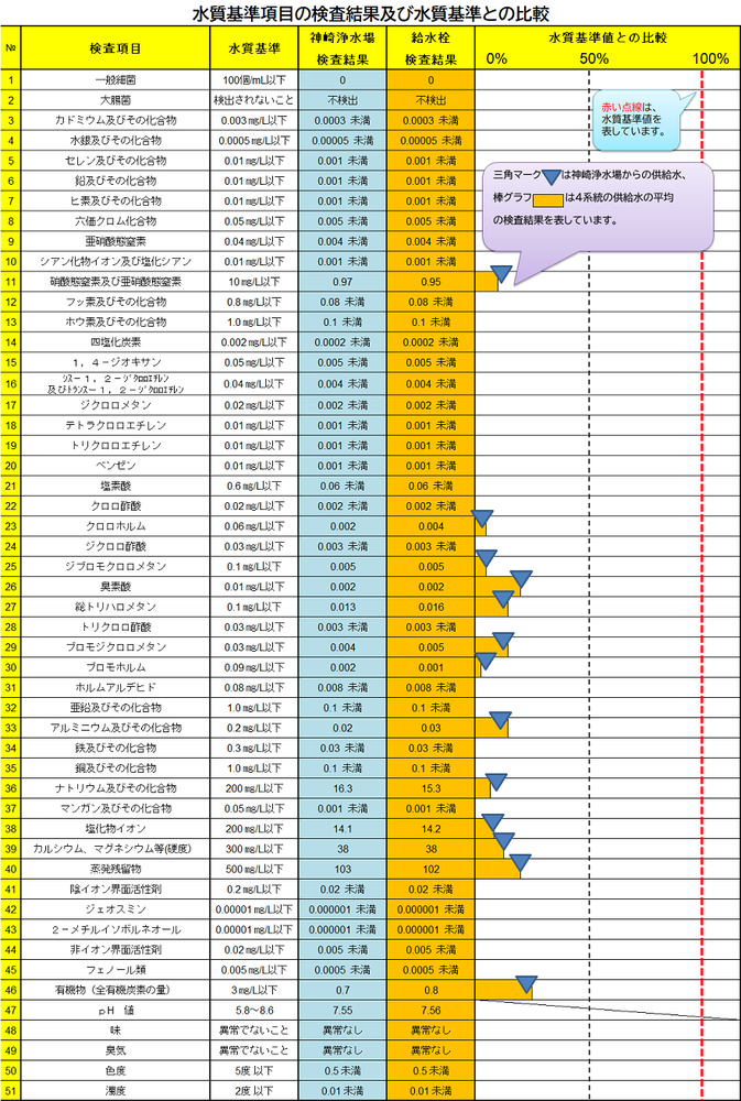 水質基準と検査結果の表