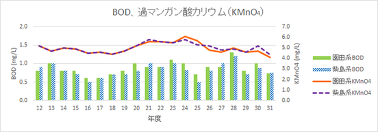 BODと過マンガン酸カリウム消費量のグラフ