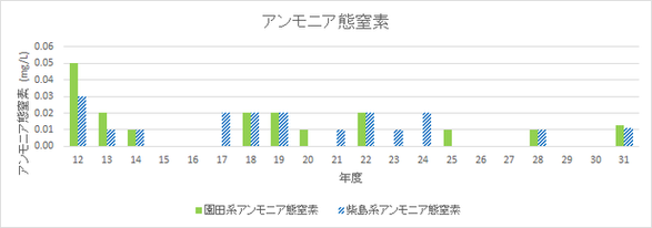 アンモニア態窒素のグラフ