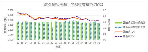 紫外線吸光度とTOCのグラフ