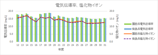 電気伝導率と塩化物イオンのグラフ