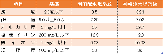 工業用水の検査結果の表