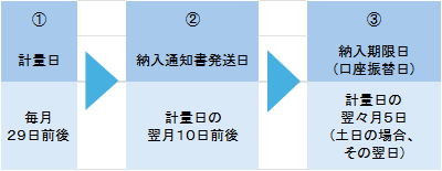 お支払いの流れ