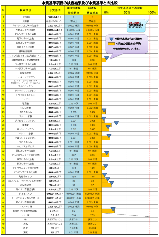 水質基準と検査結果の表