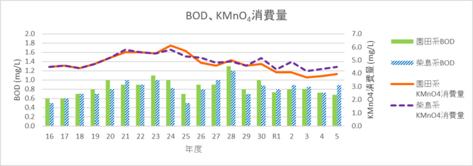 BODと過マンガン酸カリウム消費量のグラフ