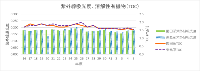 紫外線吸光度とTOCのグラフ