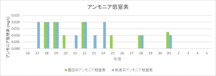 アンモニア態窒素のグラフ