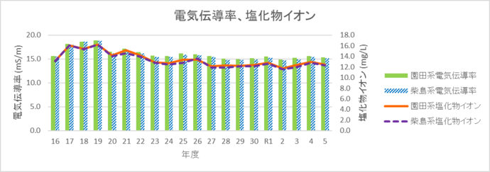 電気伝導率と塩化物イオンのグラフ