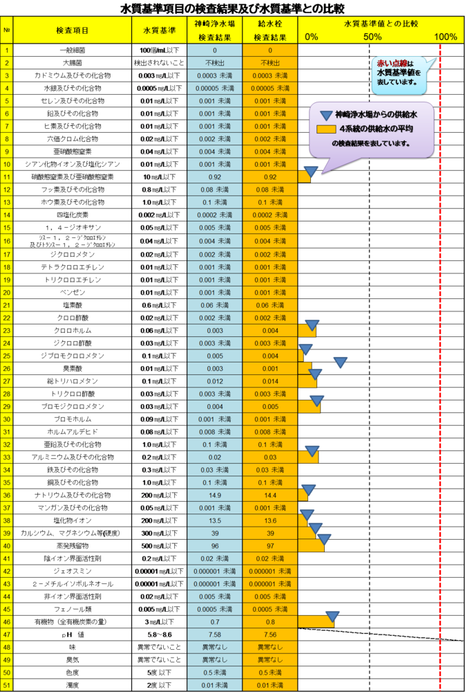 水質基準と検査結果の表