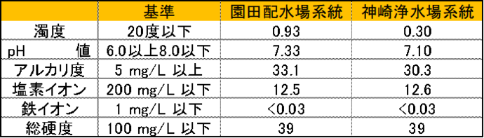 工業用水の検査結果の表