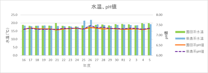 pHと水温のグラフ