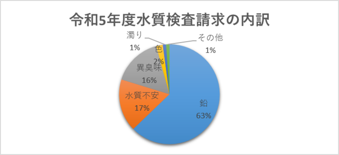 令和5年度水質検査請求の内訳