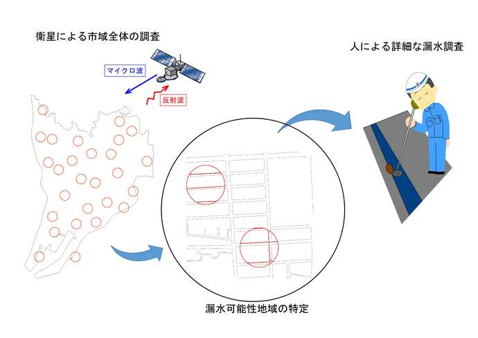 漏水調査