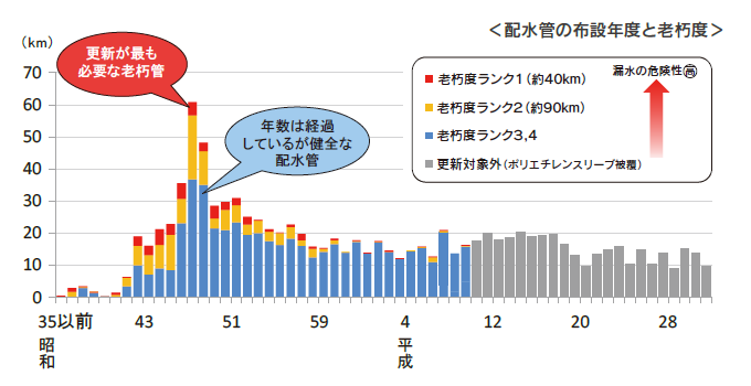 布設年度と老朽管