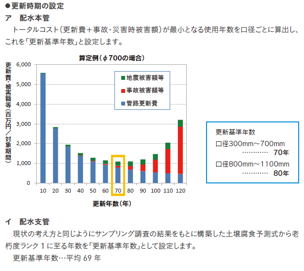 更新基準