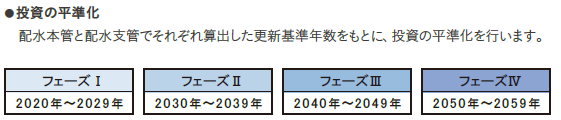 投資の平準化1