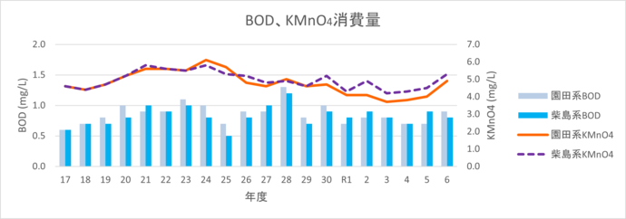 BODと過マンガン酸カリウム消費量のグラフ