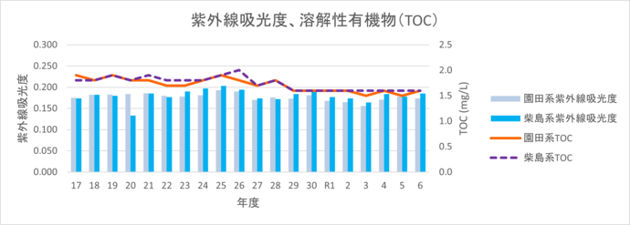 紫外線吸光度とTOCのグラフ