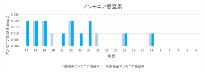 アンモニア態窒素のグラフ