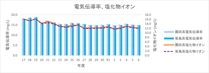 電気伝導率と塩化物イオンのグラフ
