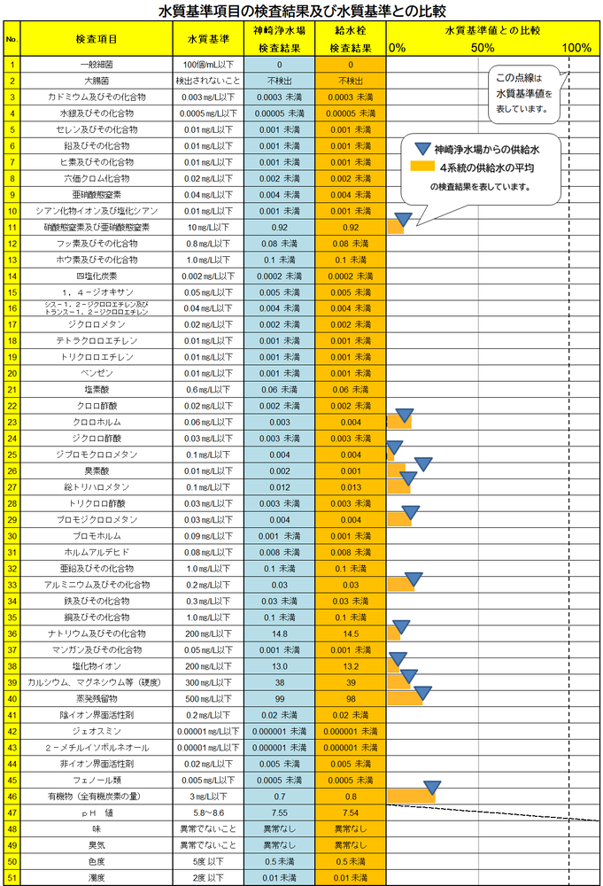 水質基準と検査結果の表