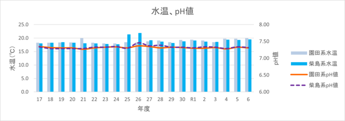 pHと水温のグラフ
