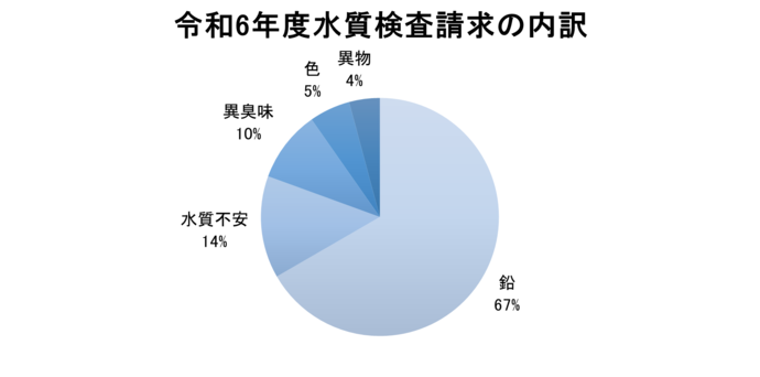 令和5年度水質検査請求の内訳