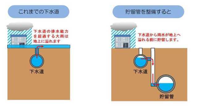 貯留管整備前後のイメージ図
