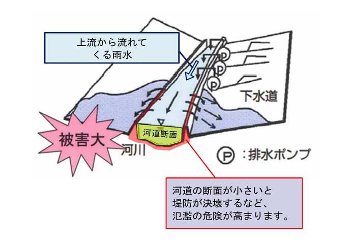 河川氾濫イメージ図
