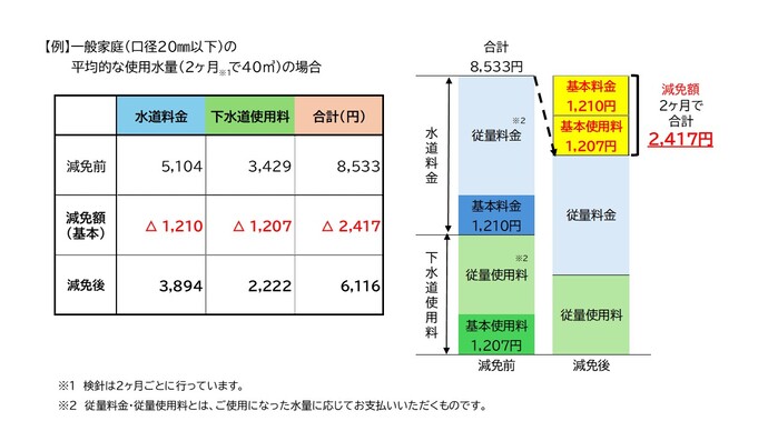 一般家庭の平均的な使用水量での請求額
